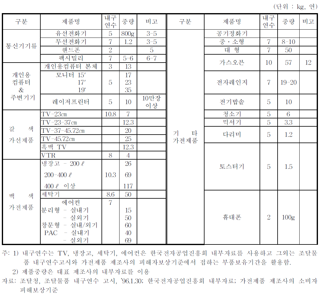 전기‧전자제품의 중량과 내구연한