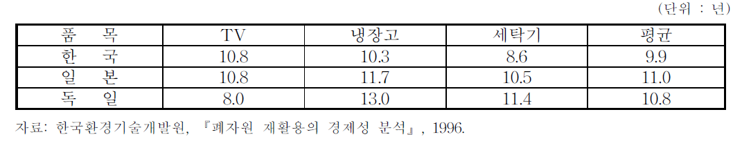 국별 가전제품의 평균 내용년수