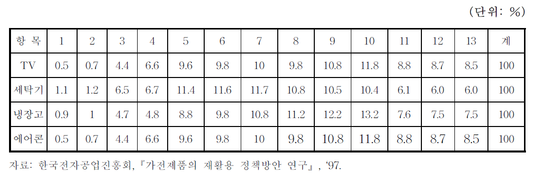 가전제품의 사용과 폐기 비율