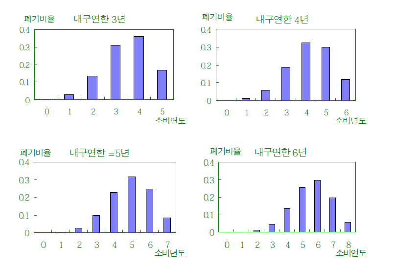 전기‧전자제품의 연도별 폐기 비율