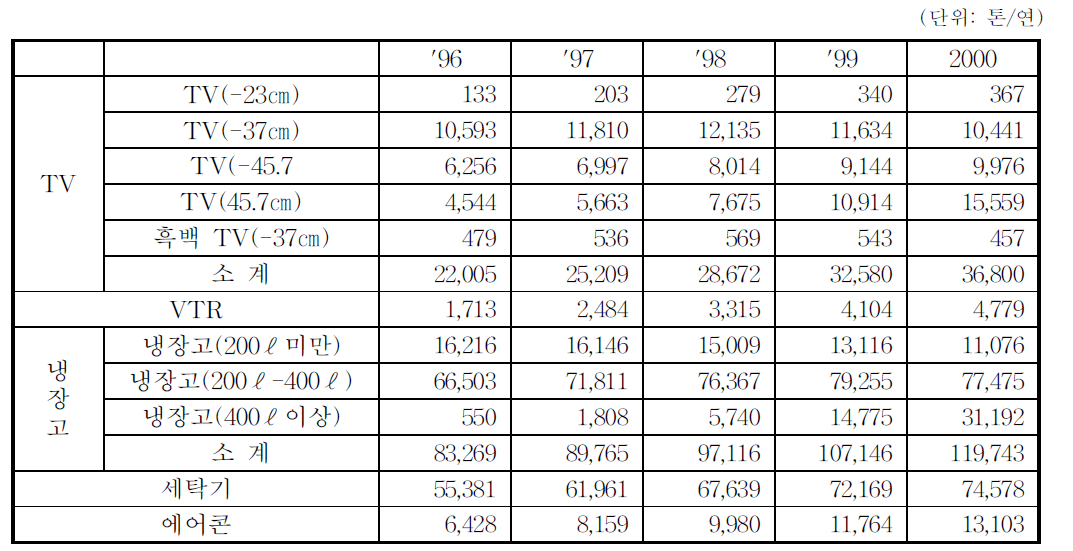 전기‧전자 폐기물 발생량 추정Ⅰ-1(가전제품류)