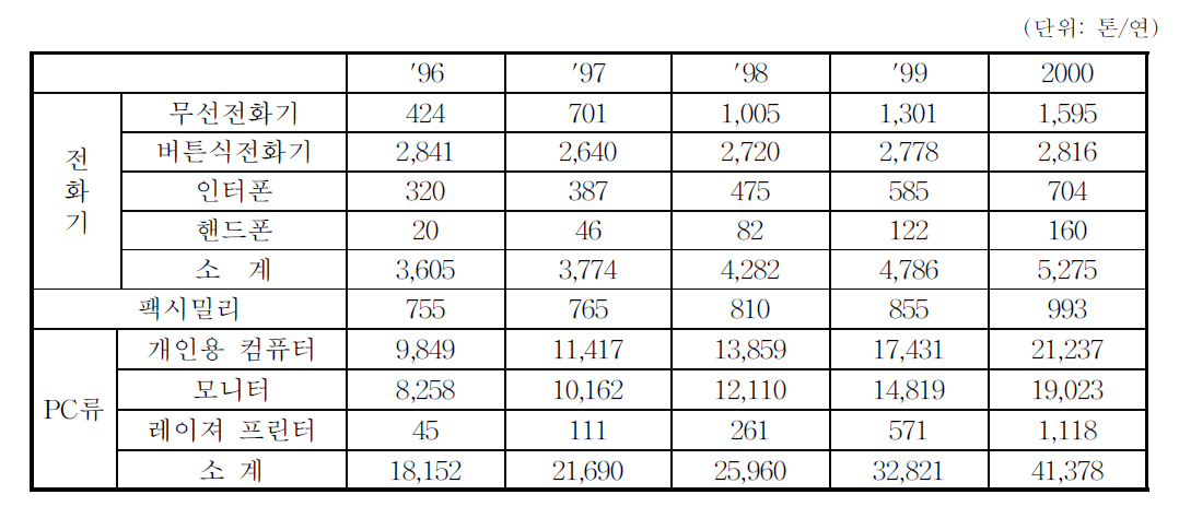 전기‧전자 폐기물 발생량 추정Ⅱ-1(통신기기 및 PC)