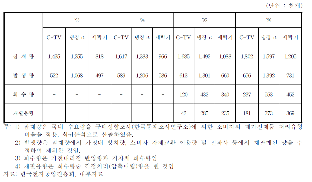 폐가전제품의 회수 및 재활용량