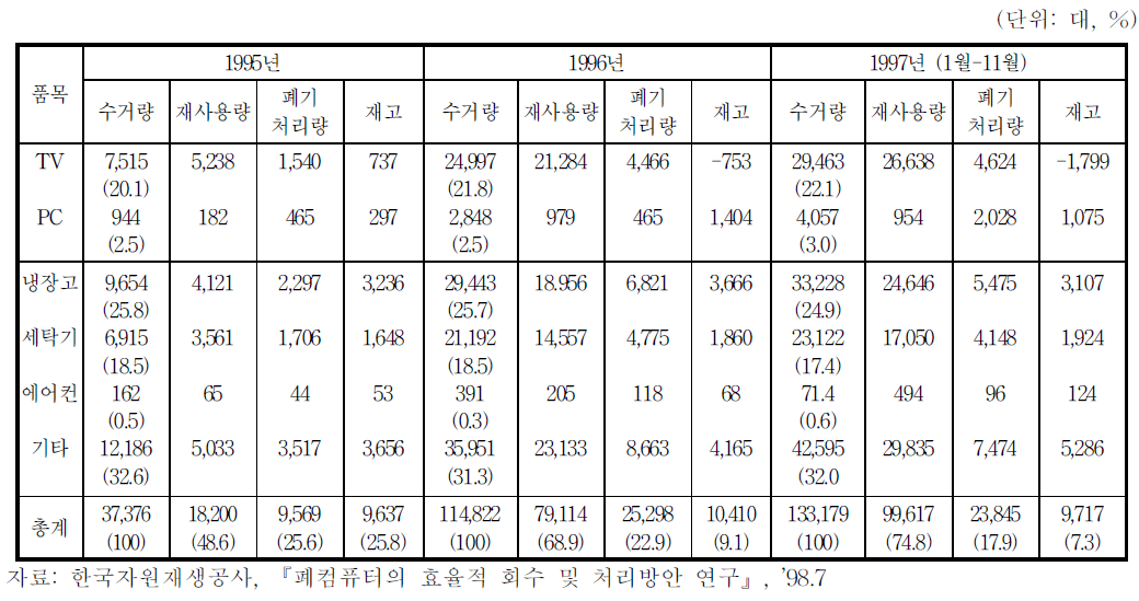 재사용업체 의한 폐 가전제품의 재사용 처리량