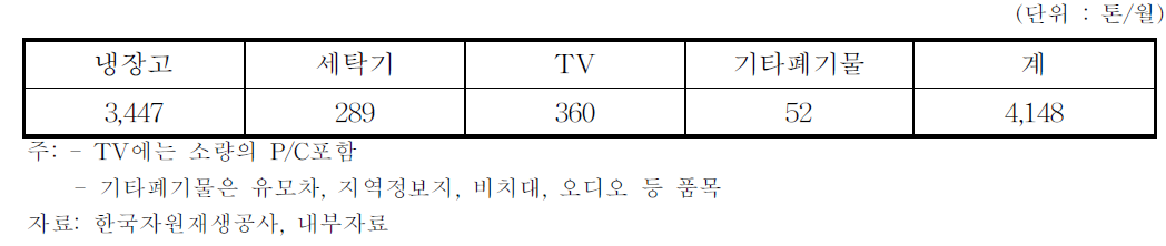 자원재생공사의 폐 가전제품 반입 실적(’97)