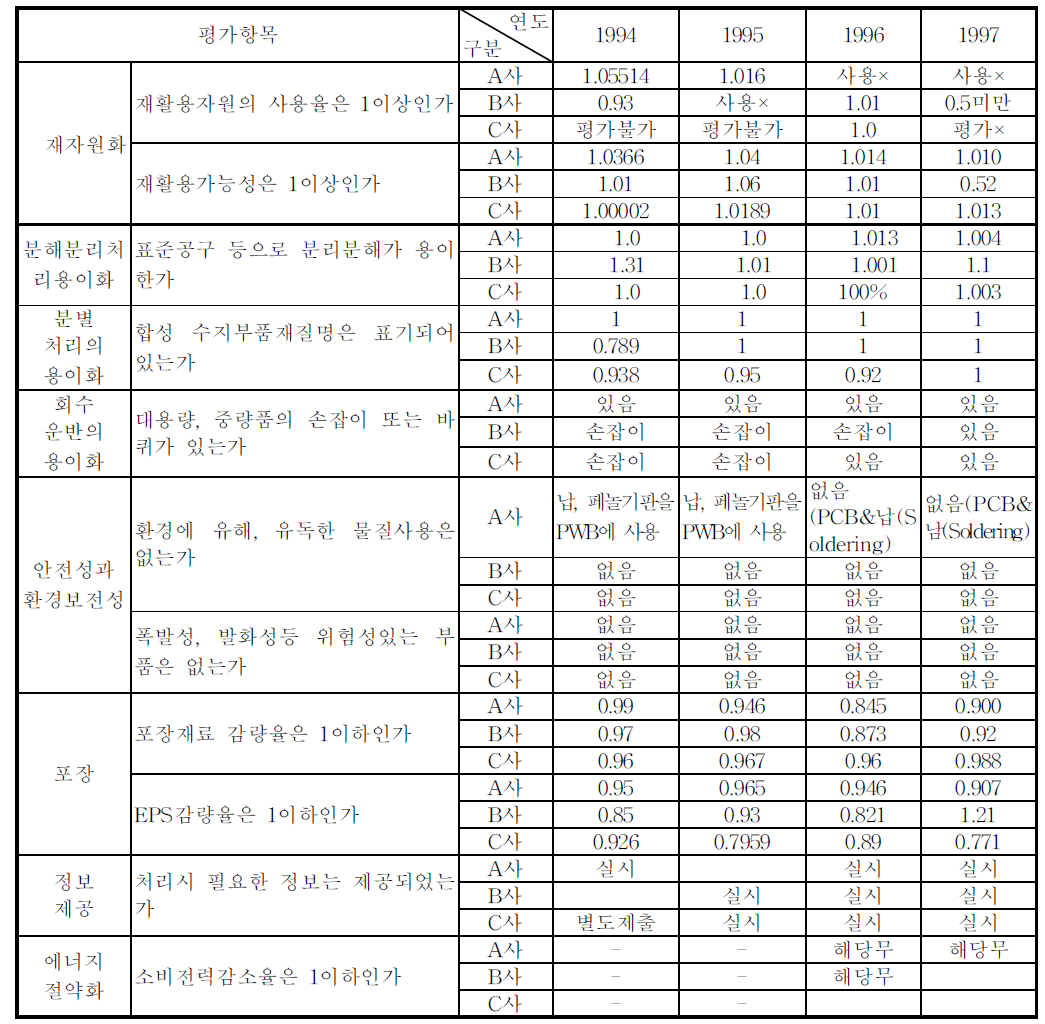 (계속)세탁기의 재활용 평가