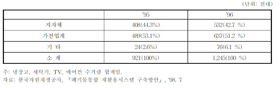 가전업계의 폐가전제품 수거량