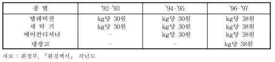 가전제품의 폐기물 예치금 요율