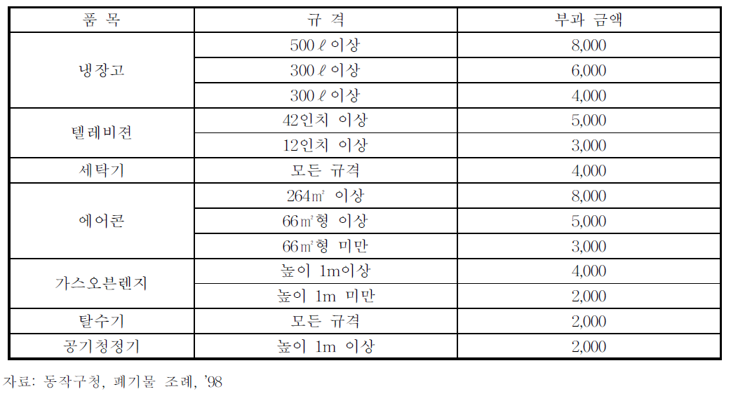 대형 생활쓰레기 수수료