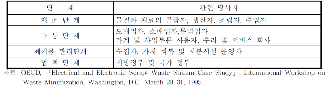 전기‧전자제품 체인관련 주체