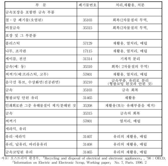 비유해 폐기물(부분품, 파쇄품)