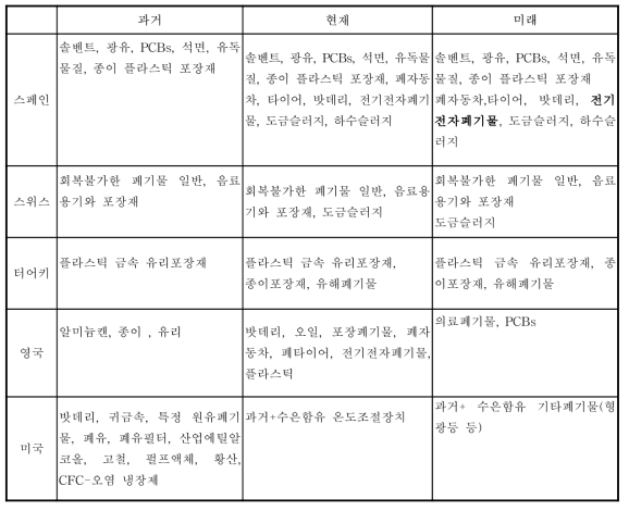 (계속) 폐기물 최소화를 위한 주요 관리대상 제품 및 폐기물류