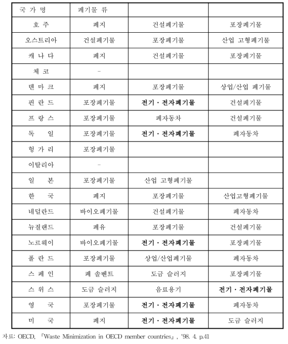 국가별 주요 제품과 폐기물류