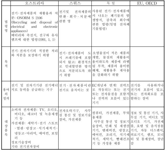 외국의 전기‧전자 폐기물 정의와 대상