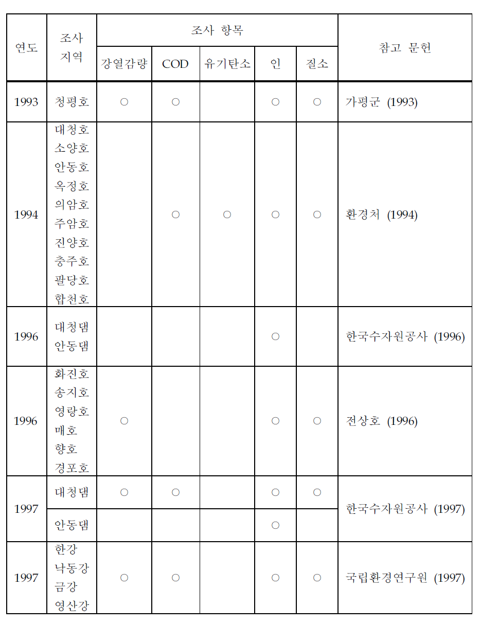 국내 하천 및 호소 표층퇴적물 내 영양염류 조사 현황