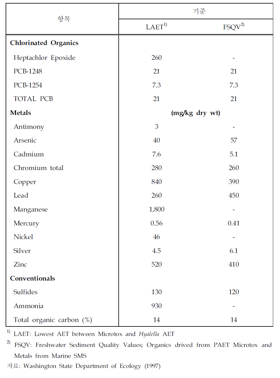 워싱턴주의 담수퇴적물 환경기준 (안)(계속)
