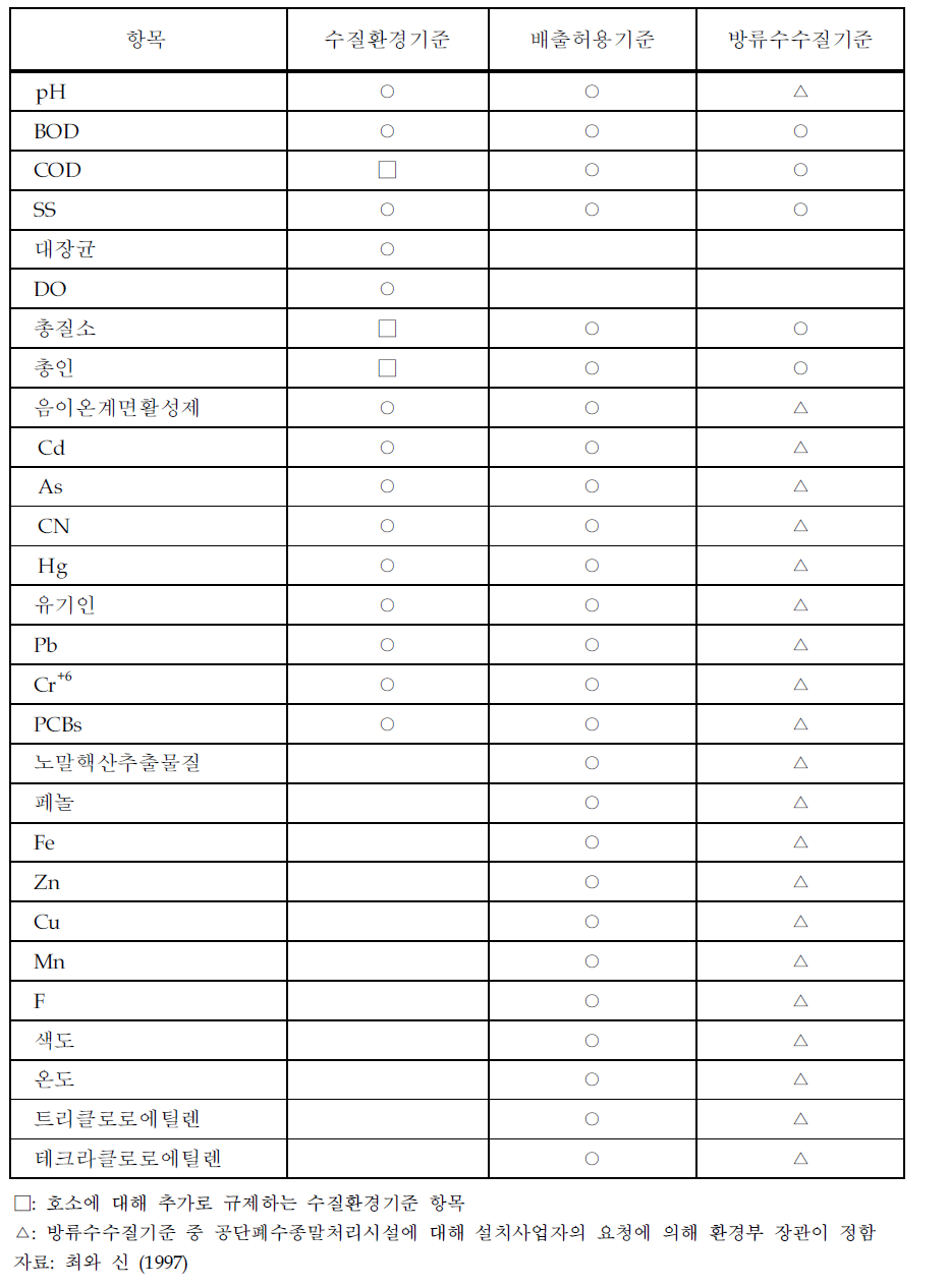 각종 수질관련기준별 설정