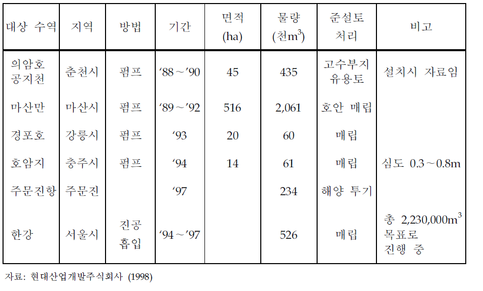 수질개선을 목적으로 시행된 국내 퇴적물 준설 사례