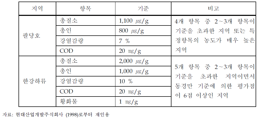 국내 하천 및 호소 퇴적물 준설 기준