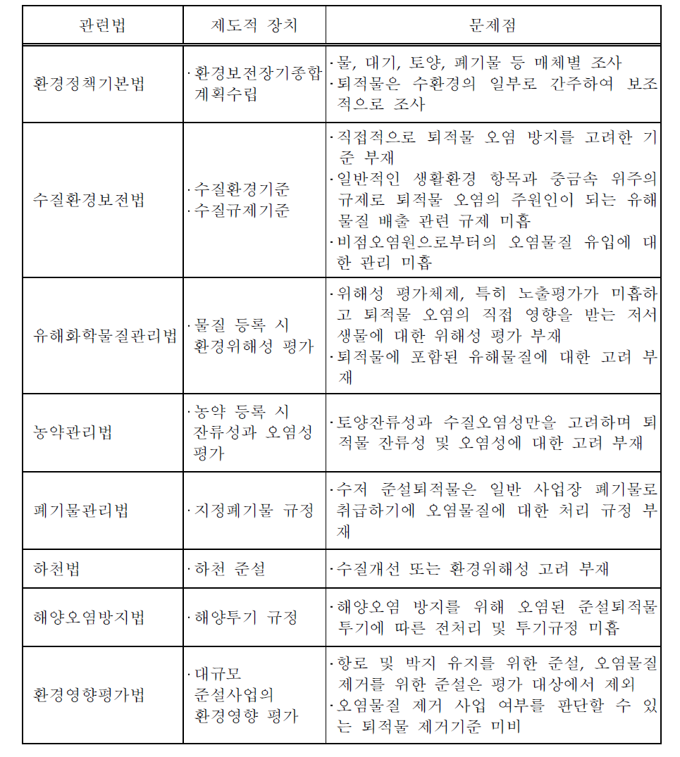 우리나라 호소 및 하천 오염퇴적물 관련 법안 및 문제점