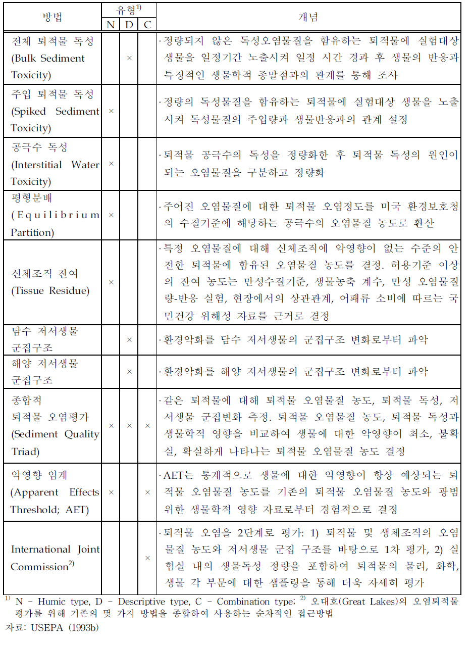 퇴적물 오염 평가 방법