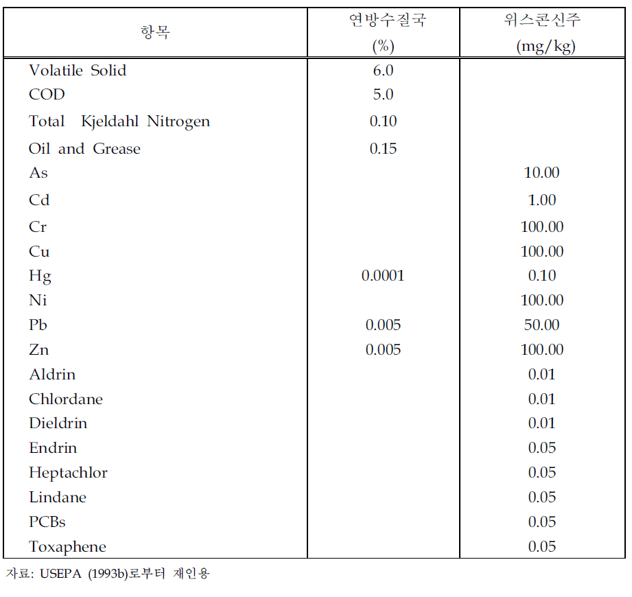 준설퇴적물 투기를 위해 허용되는 최대농도 (미국 연방수질국 기준) 및 위스콘신주 잠정기준