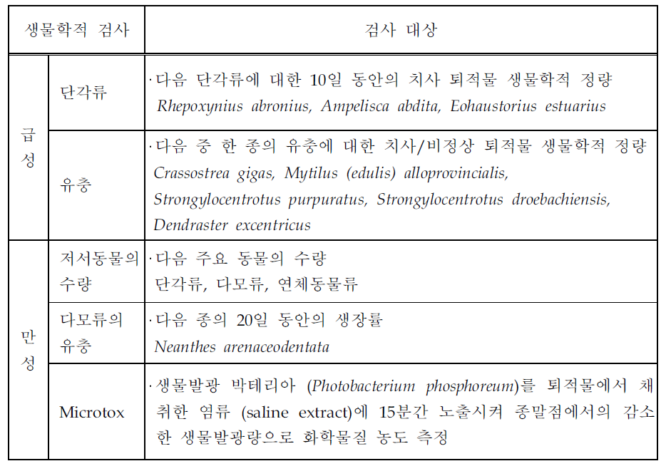 워싱턴주의 생물학적 검정 적용 대상 (푸겟만 퇴적물에 적용)