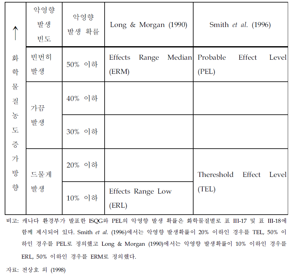 퇴적물 환경기준의 비교