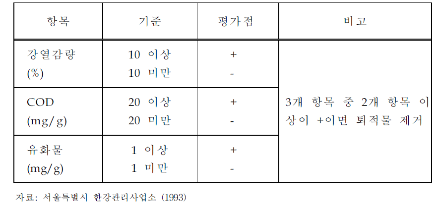 나고야항의 퇴적물 제거기준