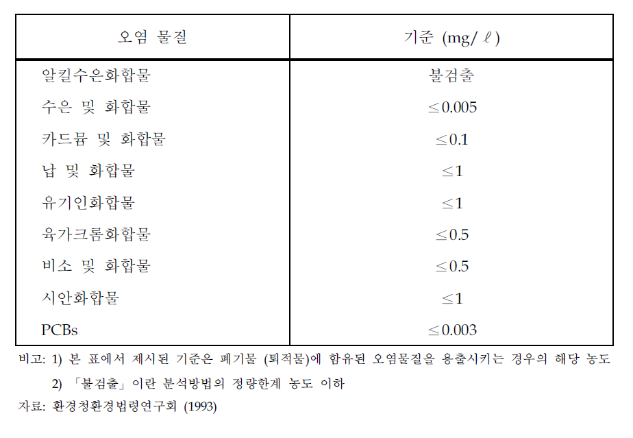 퇴적물의 유해폐기물 판정기준