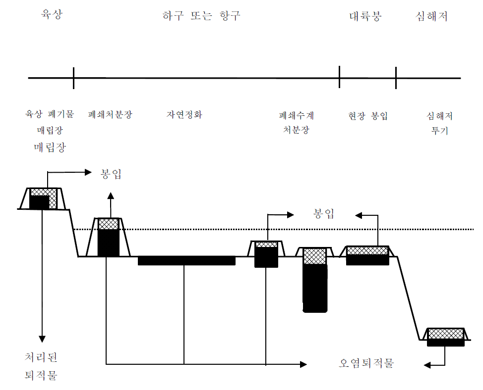 오염퇴적물 봉입을 위한 기술 (Thibodeaux et al., 1998)