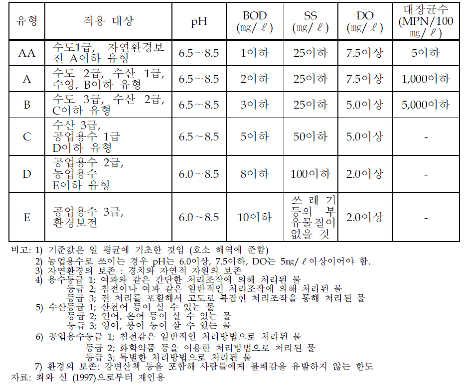 생활환경 보전을 위한 환경기준 (하천)