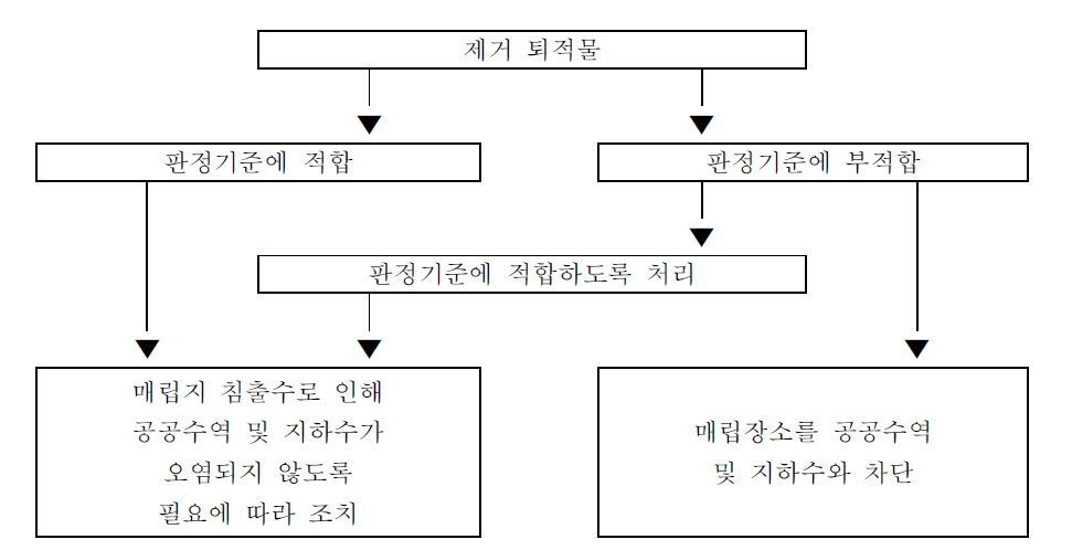 유기 인, 카드뮴, 납, 6가크롬, 비소, PCBs를 함유한 오염퇴적물의 처리과정