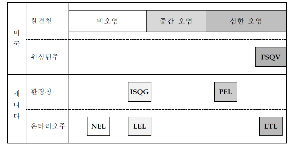 표 IV-4에서 제시된 각각의 퇴적물 관련 기준의 오염도 비교