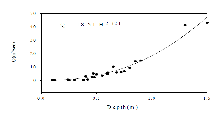 팔미1지점 유역의 수위-유량 곡선(1997~1998)