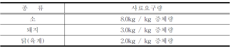 가축별 사료요규량(섭취량/증체량)