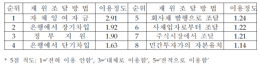 재원조달 방법의 이용정도 (전체분석)