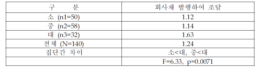 회사채 발행 이용정도 (규모별 분석)