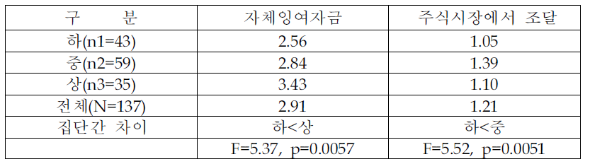 자체잉여자금 및 주식시장 이용정도 (환경관리 수준별 분석)