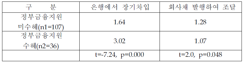 정부금융지원 수혜여부와 재원조달 방법간의 관계