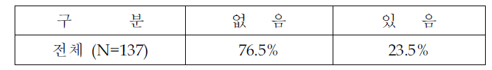 최근 3년간 환경투자관련 정부금융지원 수혜여부