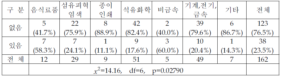 최근 3년간 환경투자관련 정부금융지원 수혜여부 (업종별 분석)