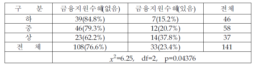 최근3년간 환경투자관련 정부금융지원 수혜여부(환경관리수준별분석)