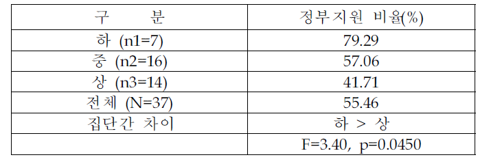 총환경투자액 대비 정부지원 비율 (환경관리 수준별 분석)