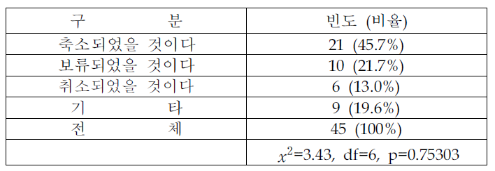 금융지원 미수혜시 관련시설 및 기술 투자여부