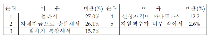 정부에 금융지원을 신청하지 않은 이유 (전체분석)