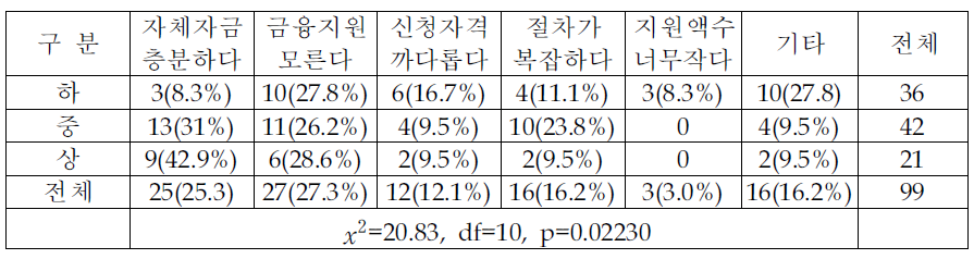 정부에 금융지원을 신청하지 않은 이유 (환경관리 수준별 분석)