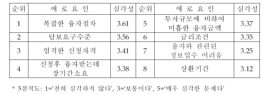 정부 금융지원에 대한 애로요인의 심각성 (전체분석)