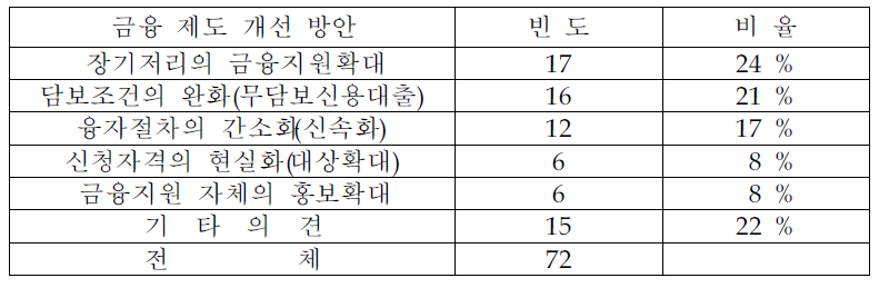 정부의 금융지원제도에 대한 건의 내용