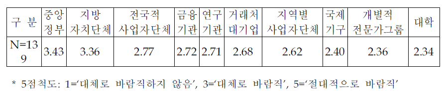 외부기관들로부터의 지원이 바람직한 정도